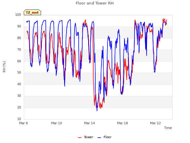 Explore the graph:Floor and Tower RH in a new window