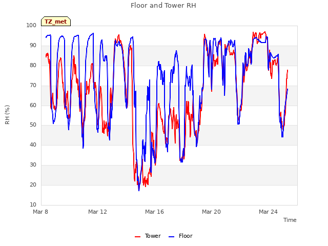 Explore the graph:Floor and Tower RH in a new window