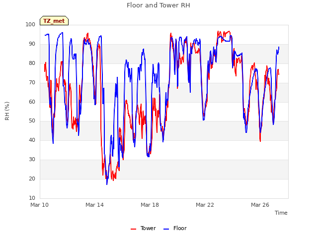 Explore the graph:Floor and Tower RH in a new window