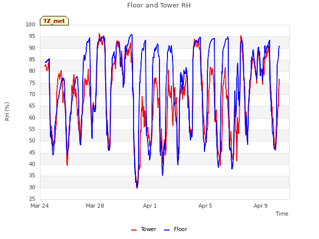Explore the graph:Floor and Tower RH in a new window