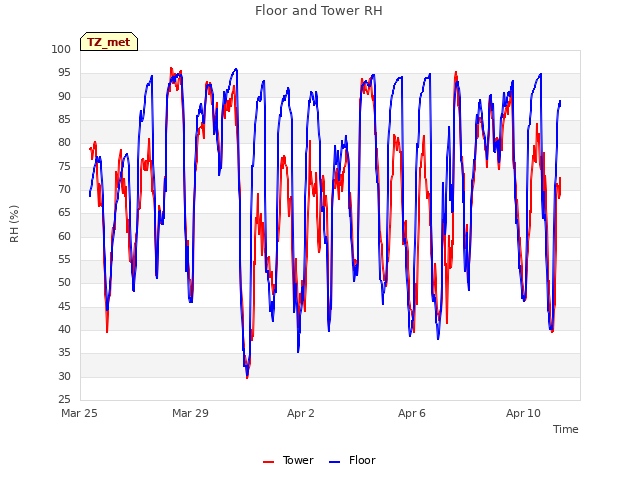 Explore the graph:Floor and Tower RH in a new window