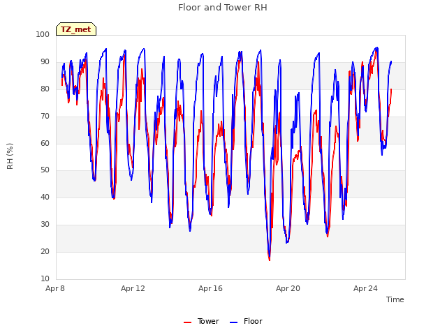 Explore the graph:Floor and Tower RH in a new window