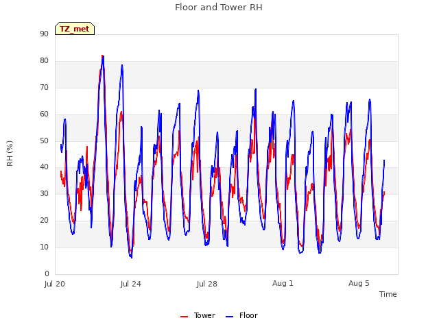 Explore the graph:Floor and Tower RH in a new window