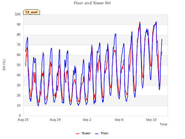 Explore the graph:Floor and Tower RH in a new window