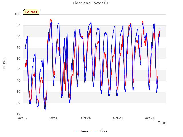 Explore the graph:Floor and Tower RH in a new window