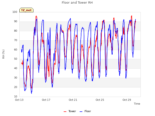 Explore the graph:Floor and Tower RH in a new window