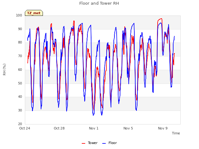 Explore the graph:Floor and Tower RH in a new window