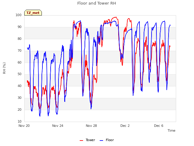 Explore the graph:Floor and Tower RH in a new window