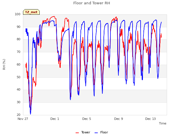 Explore the graph:Floor and Tower RH in a new window