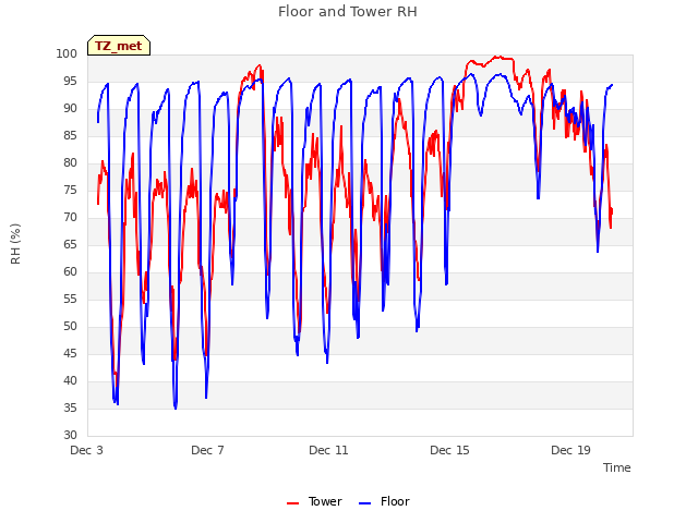 Explore the graph:Floor and Tower RH in a new window