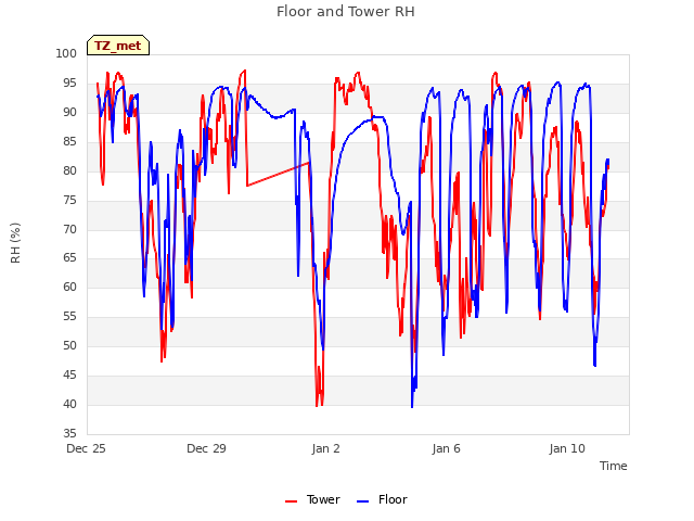 Explore the graph:Floor and Tower RH in a new window