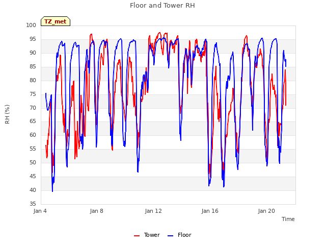 Explore the graph:Floor and Tower RH in a new window