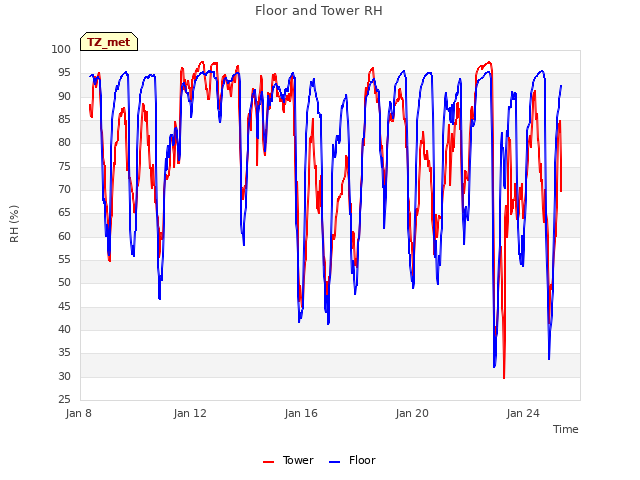 Explore the graph:Floor and Tower RH in a new window