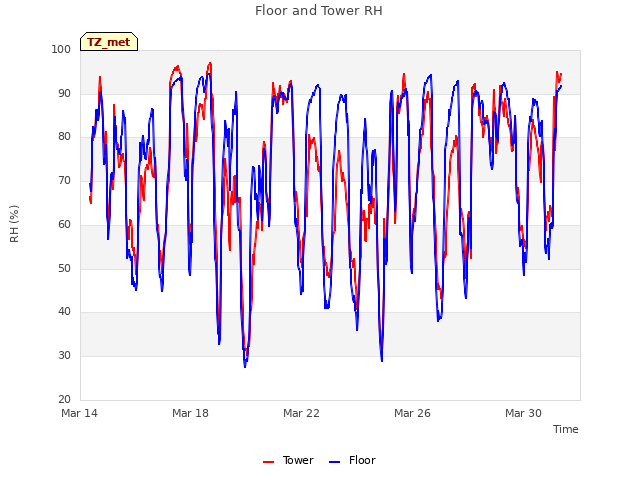 Explore the graph:Floor and Tower RH in a new window