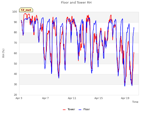 Explore the graph:Floor and Tower RH in a new window