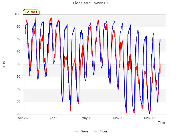 Explore the graph:Floor and Tower RH in a new window
