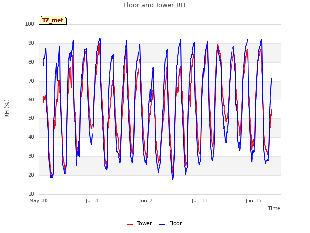 Explore the graph:Floor and Tower RH in a new window