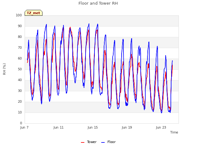 Explore the graph:Floor and Tower RH in a new window