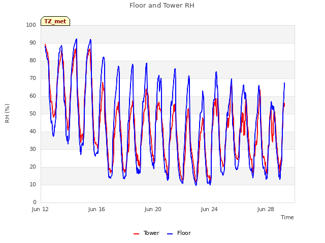 Explore the graph:Floor and Tower RH in a new window