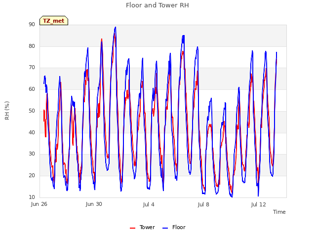 Explore the graph:Floor and Tower RH in a new window