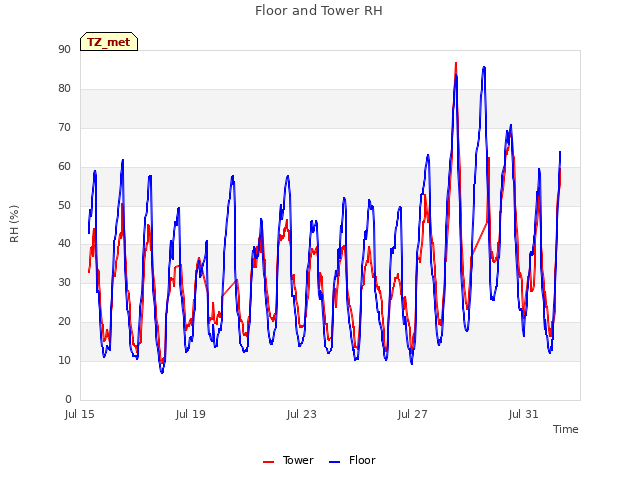 Explore the graph:Floor and Tower RH in a new window