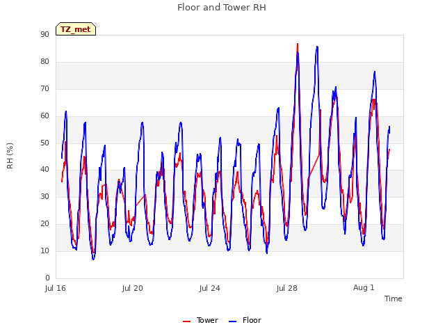 Explore the graph:Floor and Tower RH in a new window