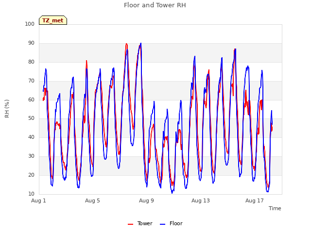 Explore the graph:Floor and Tower RH in a new window