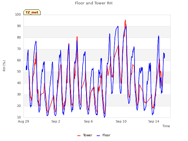 Explore the graph:Floor and Tower RH in a new window