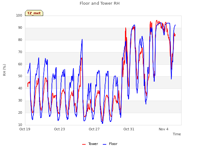 Explore the graph:Floor and Tower RH in a new window