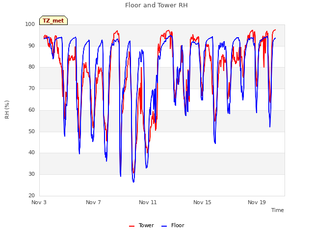 Explore the graph:Floor and Tower RH in a new window