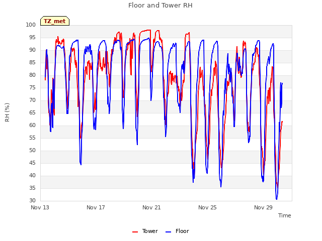 Explore the graph:Floor and Tower RH in a new window