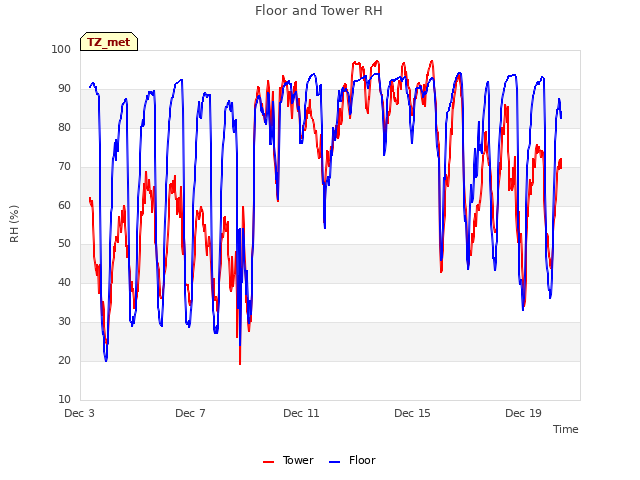 Explore the graph:Floor and Tower RH in a new window