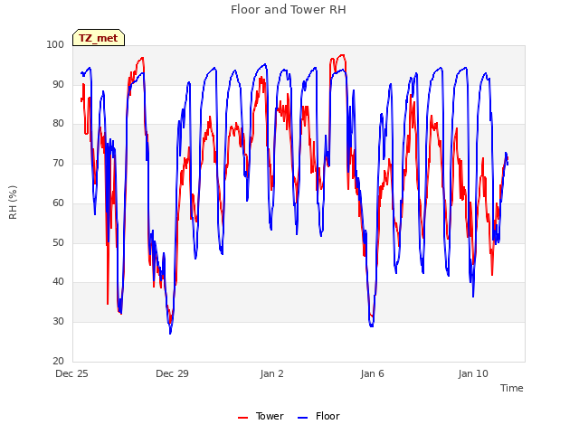 Explore the graph:Floor and Tower RH in a new window