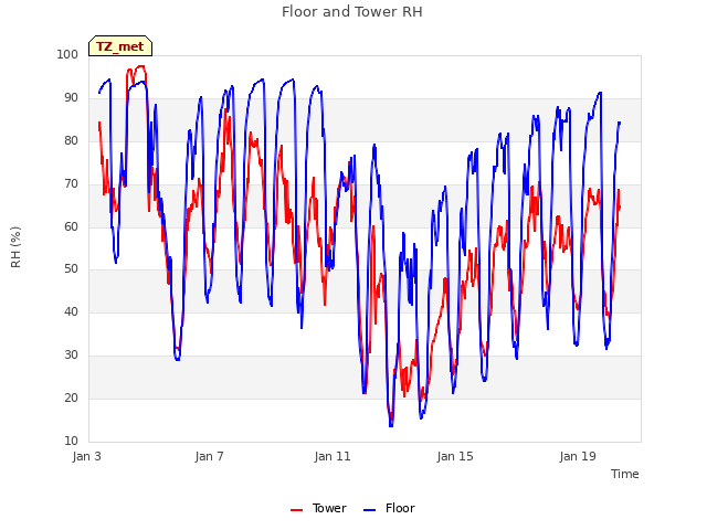 Explore the graph:Floor and Tower RH in a new window