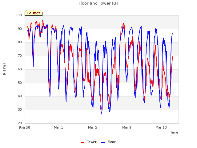 Explore the graph:Floor and Tower RH in a new window