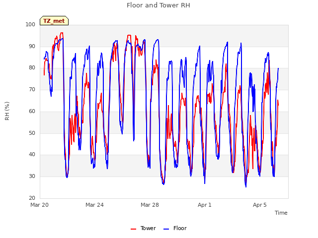 Explore the graph:Floor and Tower RH in a new window