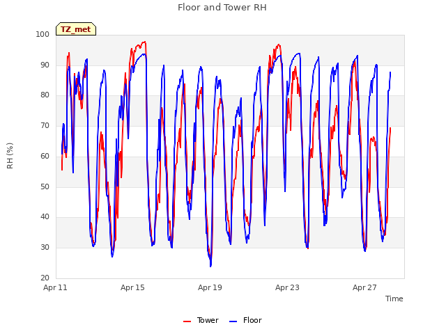 Explore the graph:Floor and Tower RH in a new window