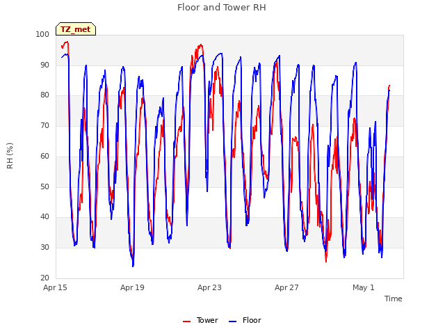 Explore the graph:Floor and Tower RH in a new window