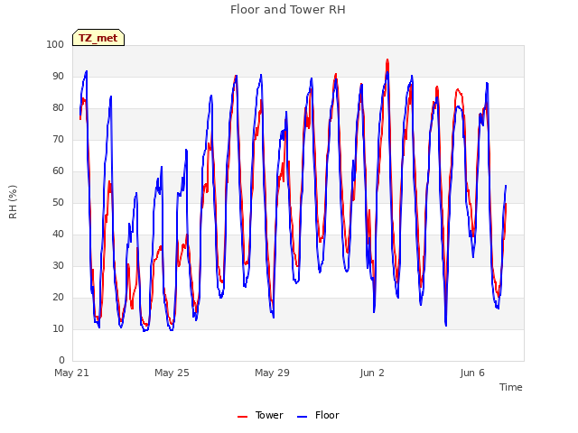 Explore the graph:Floor and Tower RH in a new window