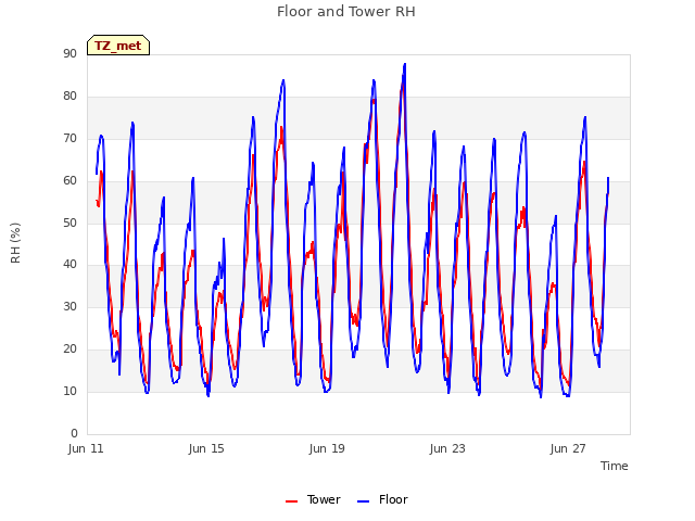 Explore the graph:Floor and Tower RH in a new window