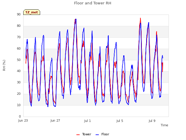 Explore the graph:Floor and Tower RH in a new window