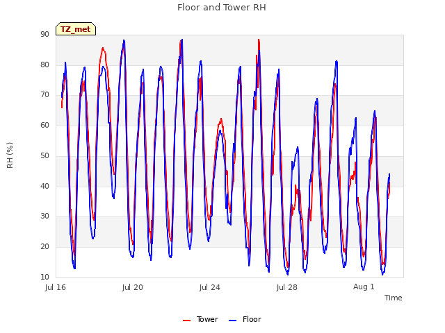 Explore the graph:Floor and Tower RH in a new window
