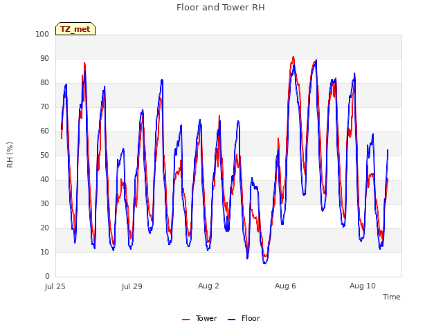 Explore the graph:Floor and Tower RH in a new window