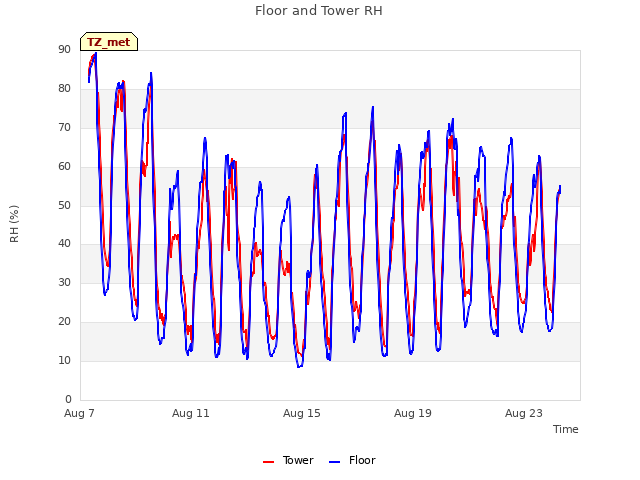 Explore the graph:Floor and Tower RH in a new window