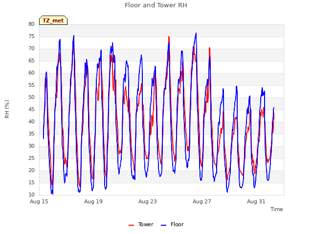 Explore the graph:Floor and Tower RH in a new window