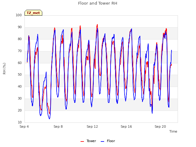 Explore the graph:Floor and Tower RH in a new window