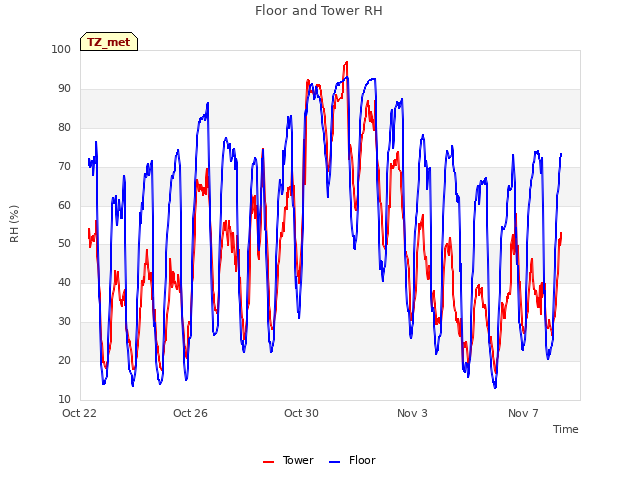 Explore the graph:Floor and Tower RH in a new window