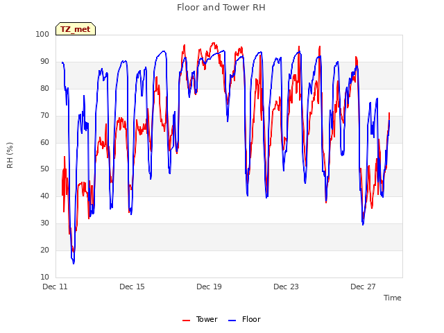 Explore the graph:Floor and Tower RH in a new window