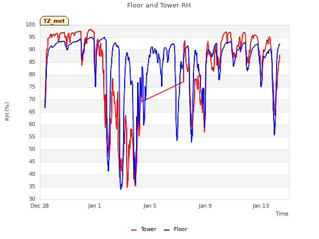 Explore the graph:Floor and Tower RH in a new window