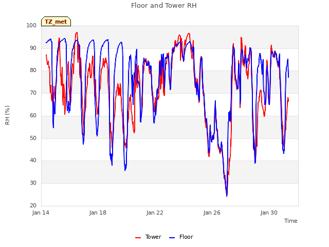 Explore the graph:Floor and Tower RH in a new window